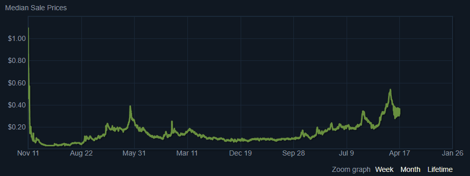 operation vanguard steam price trend