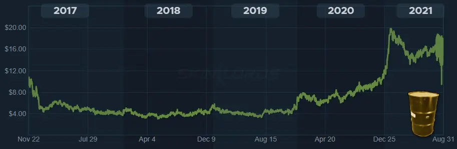 rust barrel steam price trend
