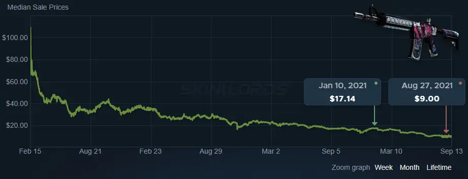 m4a4 neo noir steam price trend