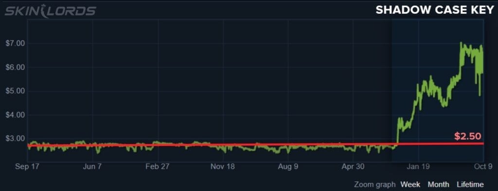 Shadow Case Key Price