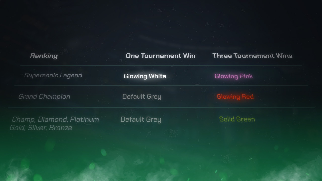 Overview of Titles in the Rocket League Tournament Gamemode