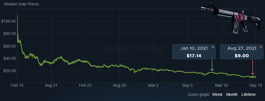 Csgo skin hot sale prices