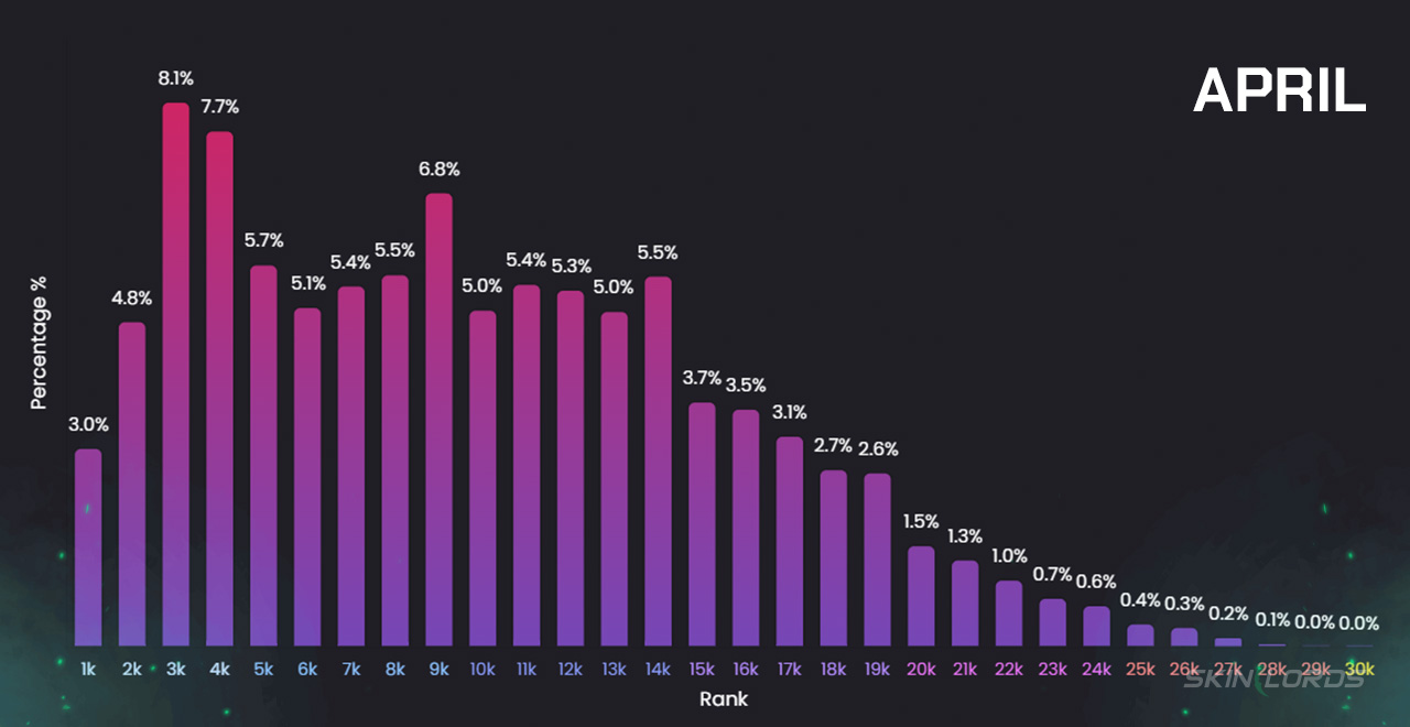 April Competitive CS2 Rank Distribution